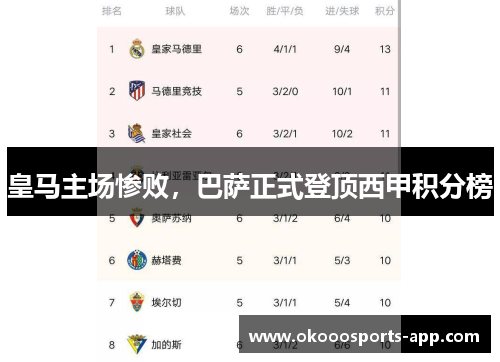 皇马主场惨败，巴萨正式登顶西甲积分榜